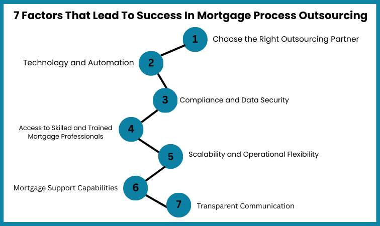 factors that lead to success in mortgage process outsourcing