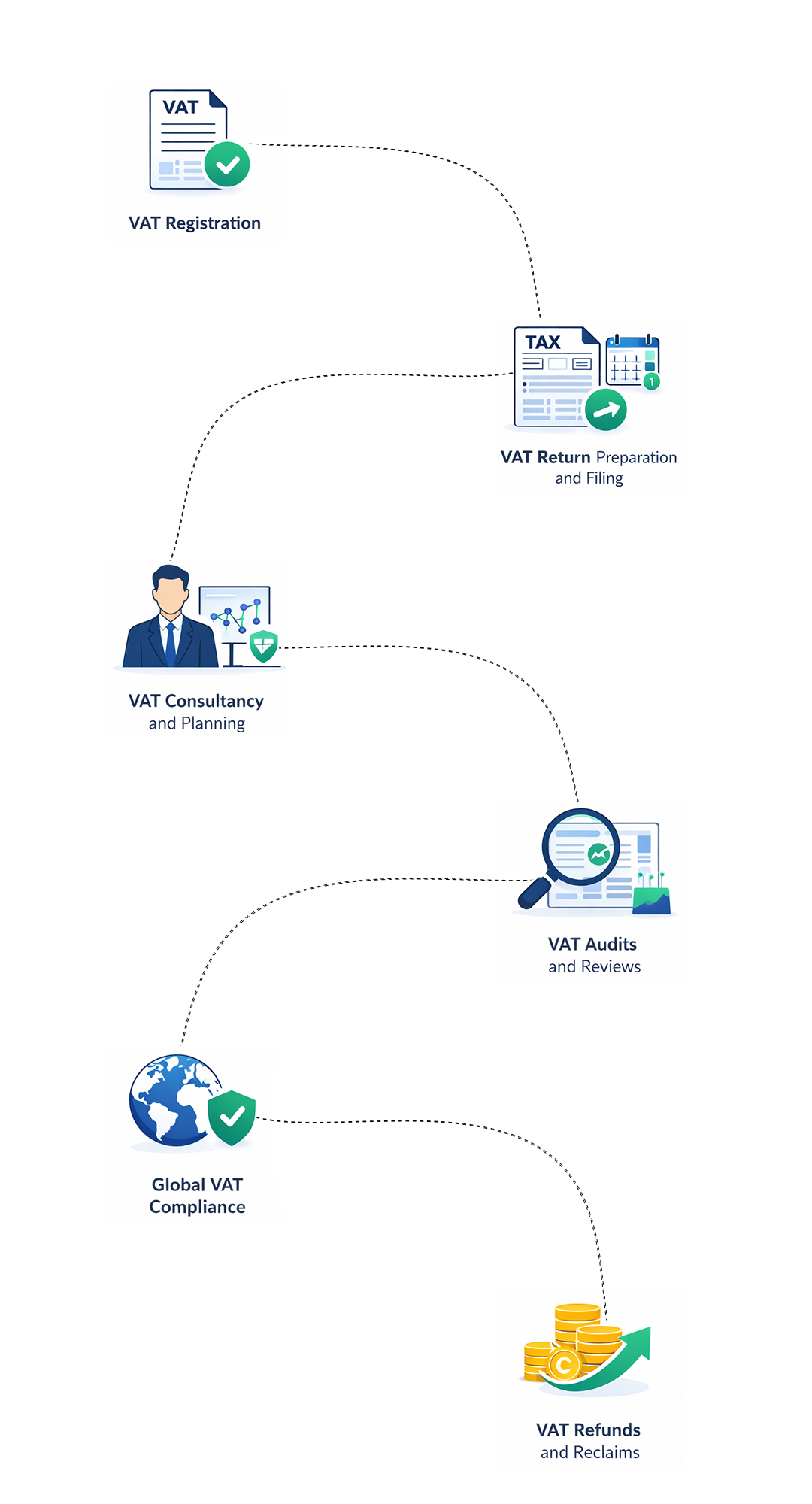 Outsourced VAT Services for UK Accounting Firms & Businesses